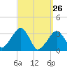 Wychmere Harbor tide chart for Saturday, March 26, 2022