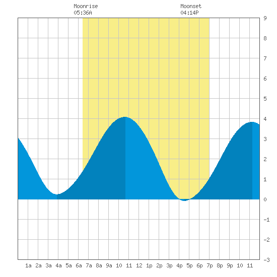 Wychmere Harbor tide chart for Tuesday, March 29, 2022