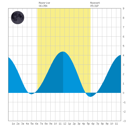 Wychmere Harbor tide chart for Wednesday, March 2, 2022