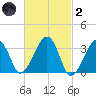 Wychmere Harbor tide chart for Wednesday, March 2, 2022