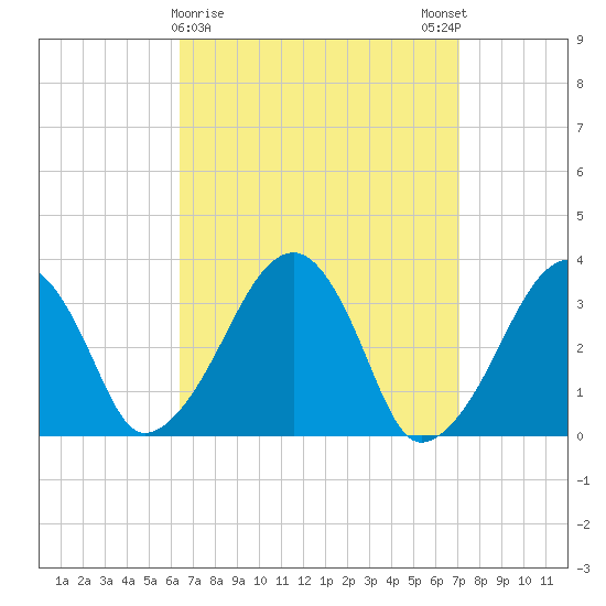 Wychmere Harbor tide chart for Wednesday, March 30, 2022