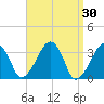 Wychmere Harbor tide chart for Wednesday, March 30, 2022