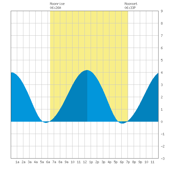 Wychmere Harbor tide chart for Thursday, March 31, 2022