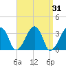 Wychmere Harbor tide chart for Thursday, March 31, 2022