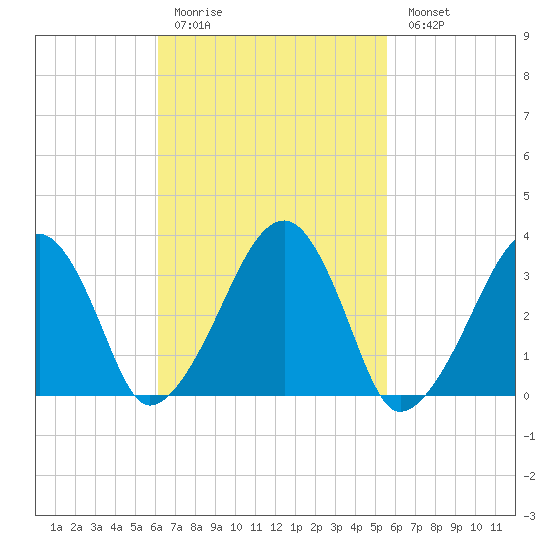 Wychmere Harbor tide chart for Thursday, March 3, 2022