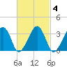 Wychmere Harbor tide chart for Friday, March 4, 2022