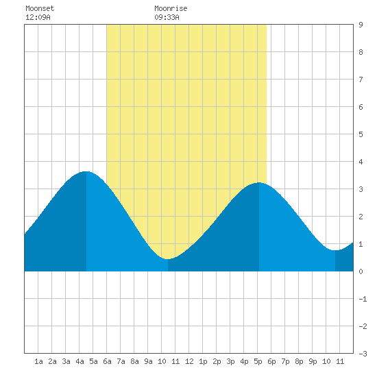 Wychmere Harbor tide chart for Wednesday, March 9, 2022