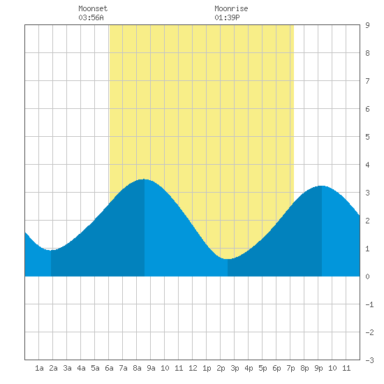 Wychmere Harbor tide chart for Monday, April 11, 2022