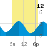 Wychmere Harbor tide chart for Tuesday, April 12, 2022