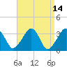 Wychmere Harbor tide chart for Thursday, April 14, 2022