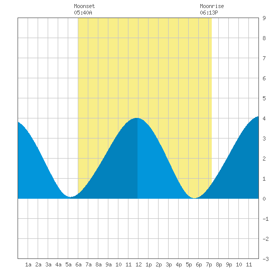 Wychmere Harbor tide chart for Friday, April 15, 2022
