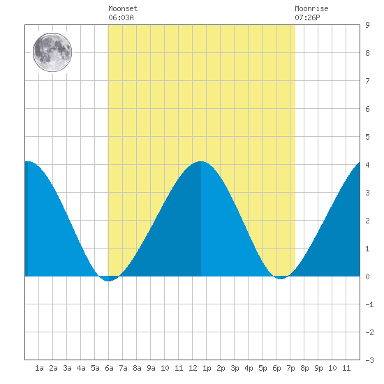 Wychmere Harbor tide chart for Saturday, April 16, 2022
