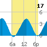 Wychmere Harbor tide chart for Sunday, April 17, 2022
