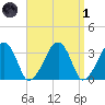 Wychmere Harbor tide chart for Friday, April 1, 2022