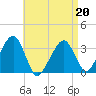 Wychmere Harbor tide chart for Wednesday, April 20, 2022