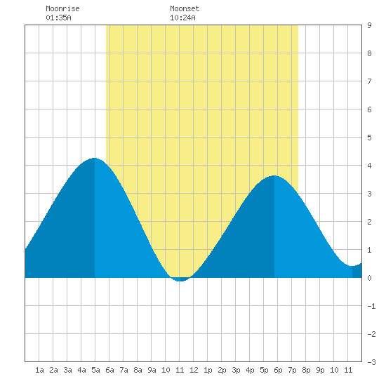 Wychmere Harbor tide chart for Friday, April 22, 2022