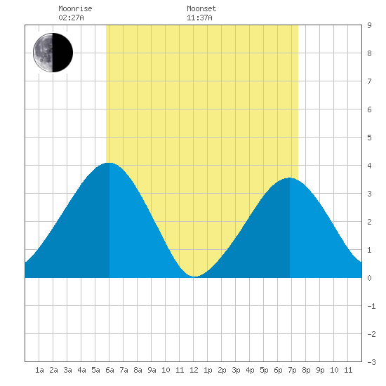 Wychmere Harbor tide chart for Saturday, April 23, 2022