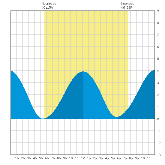 Wychmere Harbor tide chart for Friday, April 29, 2022