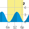 Wychmere Harbor tide chart for Saturday, April 2, 2022