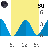 Wychmere Harbor tide chart for Saturday, April 30, 2022