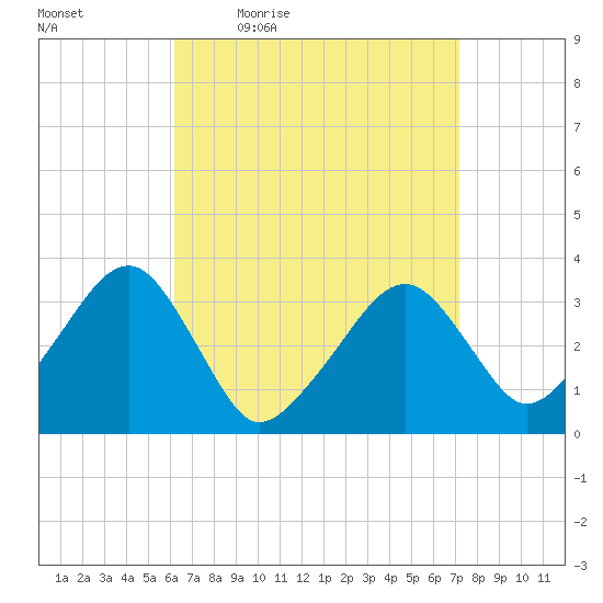Wychmere Harbor tide chart for Wednesday, April 6, 2022