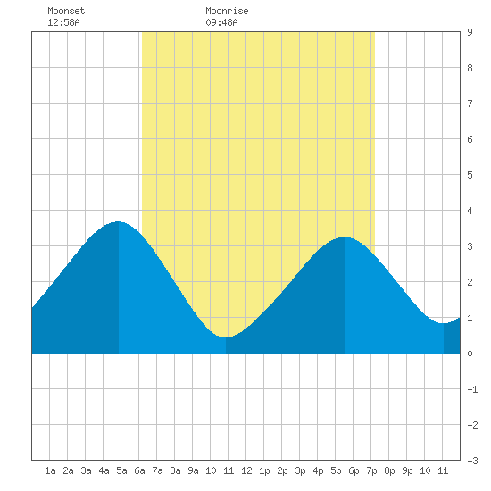 Wychmere Harbor tide chart for Thursday, April 7, 2022