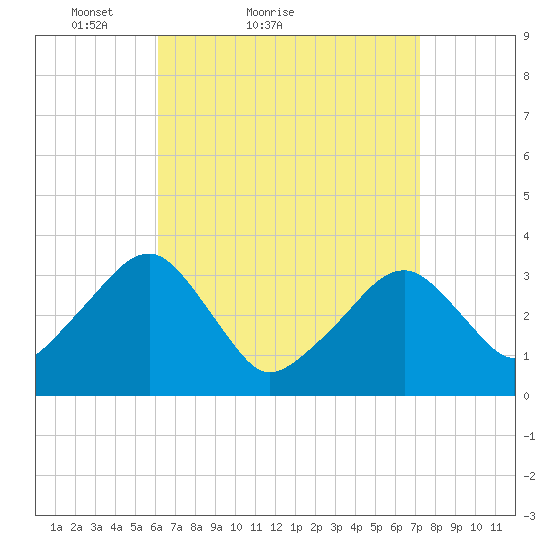 Wychmere Harbor tide chart for Friday, April 8, 2022