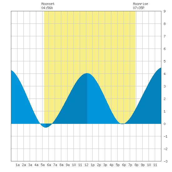 Wychmere Harbor tide chart for Sunday, May 15, 2022