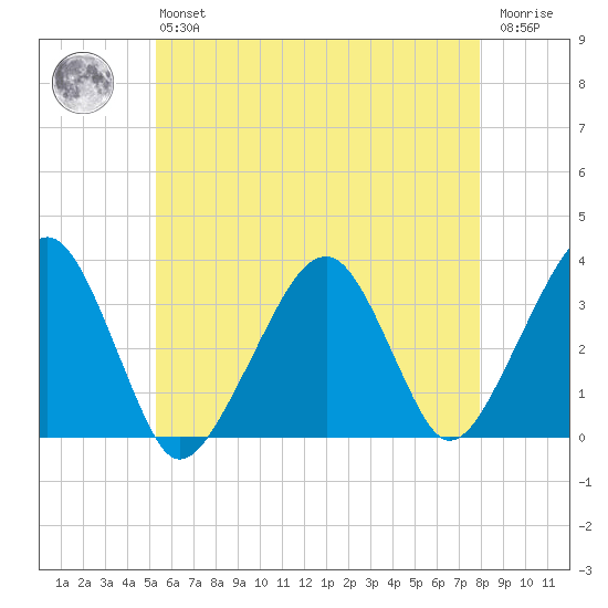 Wychmere Harbor tide chart for Monday, May 16, 2022