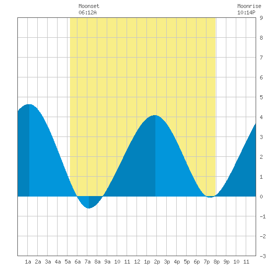 Wychmere Harbor tide chart for Tuesday, May 17, 2022
