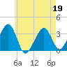 Wychmere Harbor tide chart for Thursday, May 19, 2022