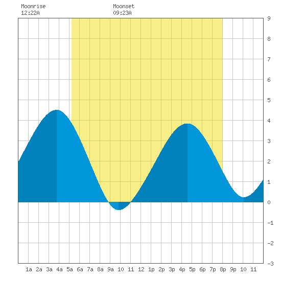 Wychmere Harbor tide chart for Friday, May 20, 2022