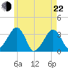 Wychmere Harbor tide chart for Sunday, May 22, 2022
