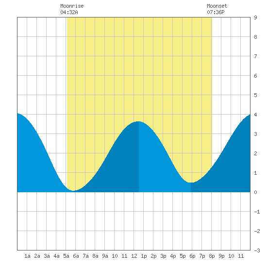 Wychmere Harbor tide chart for Sunday, May 29, 2022