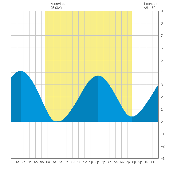 Wychmere Harbor tide chart for Monday, May 2, 2022