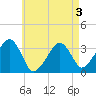 Wychmere Harbor tide chart for Tuesday, May 3, 2022