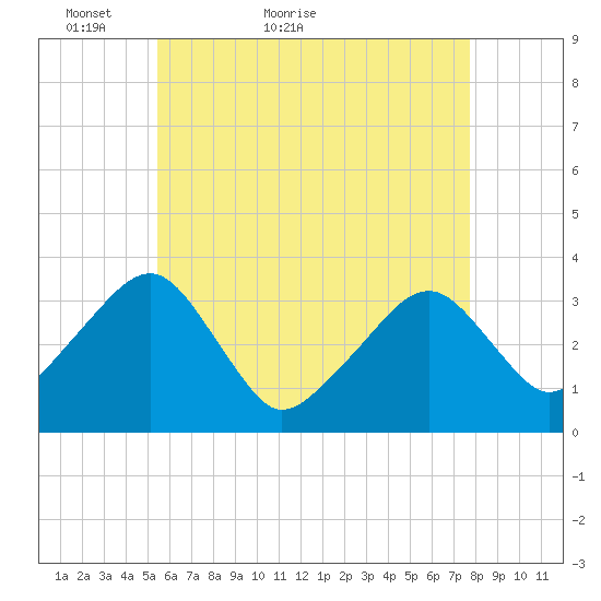 Wychmere Harbor tide chart for Saturday, May 7, 2022