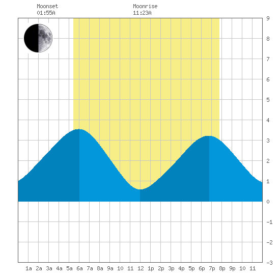 Wychmere Harbor tide chart for Sunday, May 8, 2022