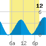 Wychmere Harbor tide chart for Sunday, June 12, 2022