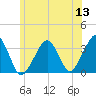 Wychmere Harbor tide chart for Monday, June 13, 2022