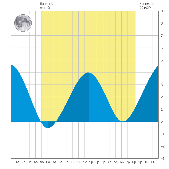Wychmere Harbor tide chart for Tuesday, June 14, 2022