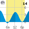 Wychmere Harbor tide chart for Tuesday, June 14, 2022