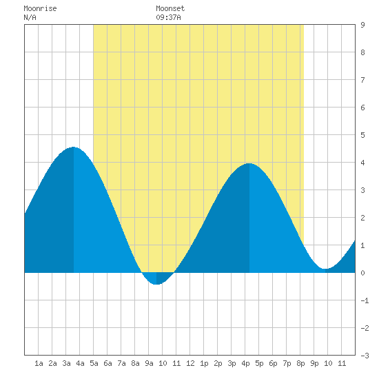 Wychmere Harbor tide chart for Saturday, June 18, 2022