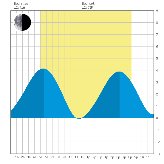 Wychmere Harbor tide chart for Monday, June 20, 2022