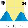 Wychmere Harbor tide chart for Monday, June 20, 2022