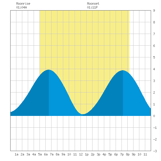 Wychmere Harbor tide chart for Tuesday, June 21, 2022