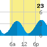 Wychmere Harbor tide chart for Thursday, June 23, 2022