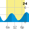Wychmere Harbor tide chart for Friday, June 24, 2022