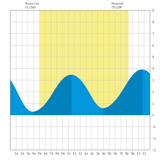 Wychmere Harbor tide chart for Saturday, June 25, 2022