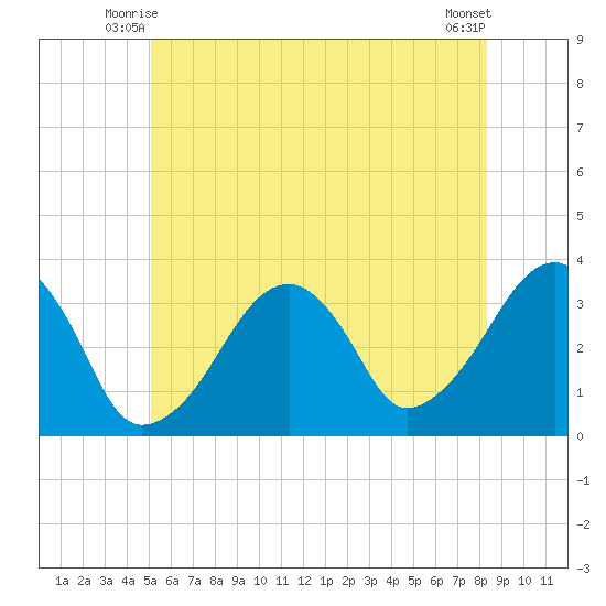 Wychmere Harbor tide chart for Sunday, June 26, 2022